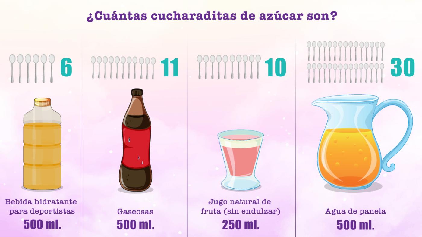 Gráfica de azúcar en bebidas. 
