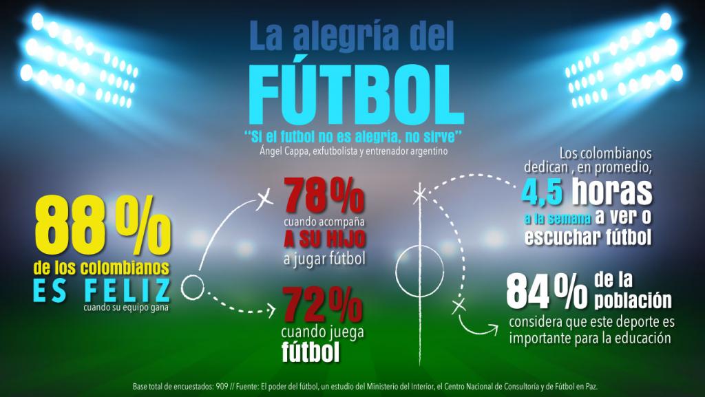 Graficación de una cancha de fútbol con cifras y datos sobre el interés por el fútbol en Colombia.