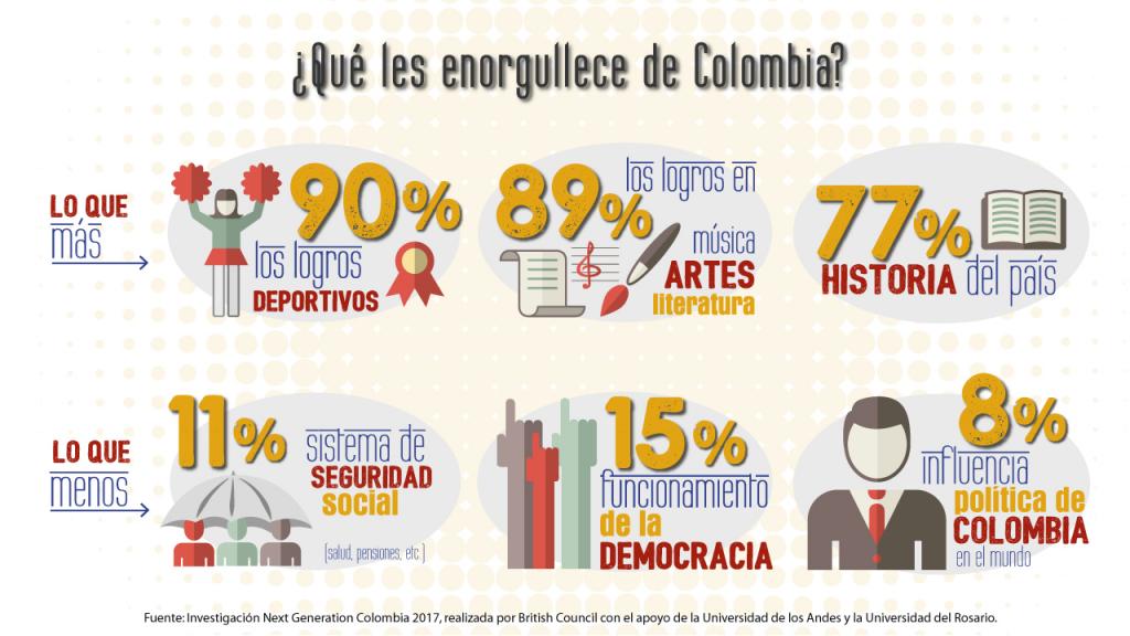 Infografía motivos de orgullo en jóvenes colombianos