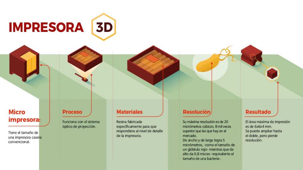 Proceso impresora 3D de la Universdad de los Andes recibió patente 
