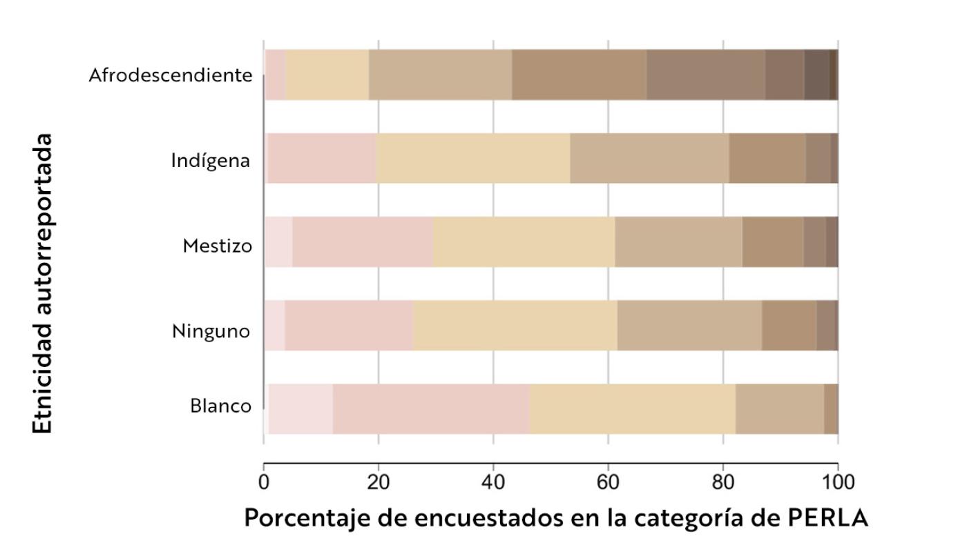 Color de piel en colombia frente a raza.