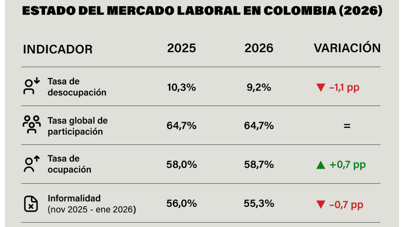 infografia tasa de ocupacion reforma laboral colombia 2026