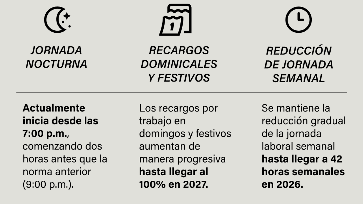 infografia cambios recargos reforma laboral colombia 2026