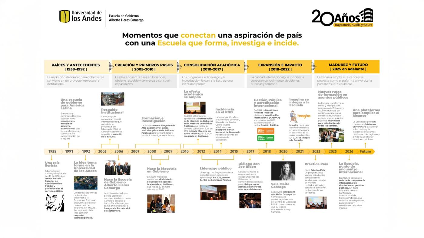 Linea de tiempo escuela de Gobierno Alberto Lleras Camargo