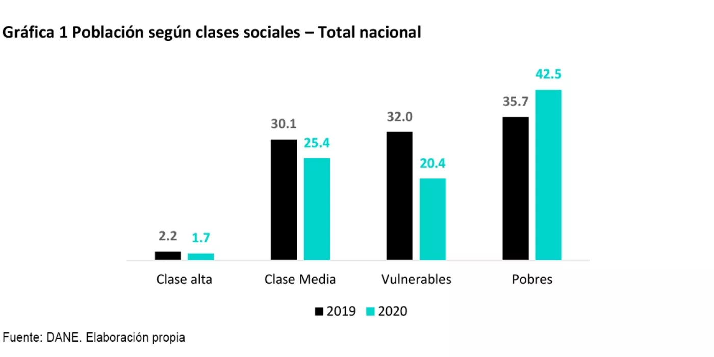 Grafico poblacion según clases sociales