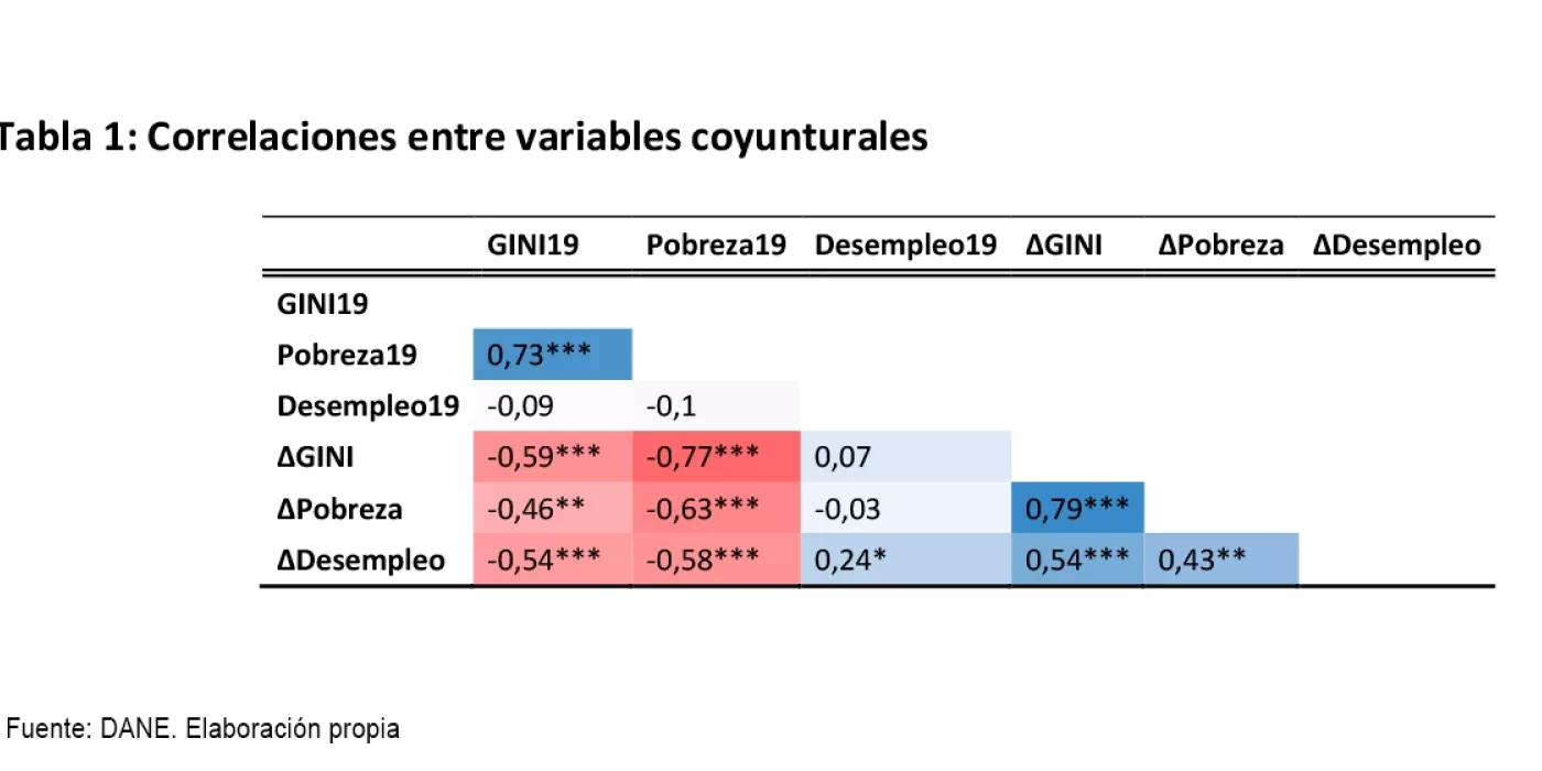 Correlaciones entre variables coyunturales