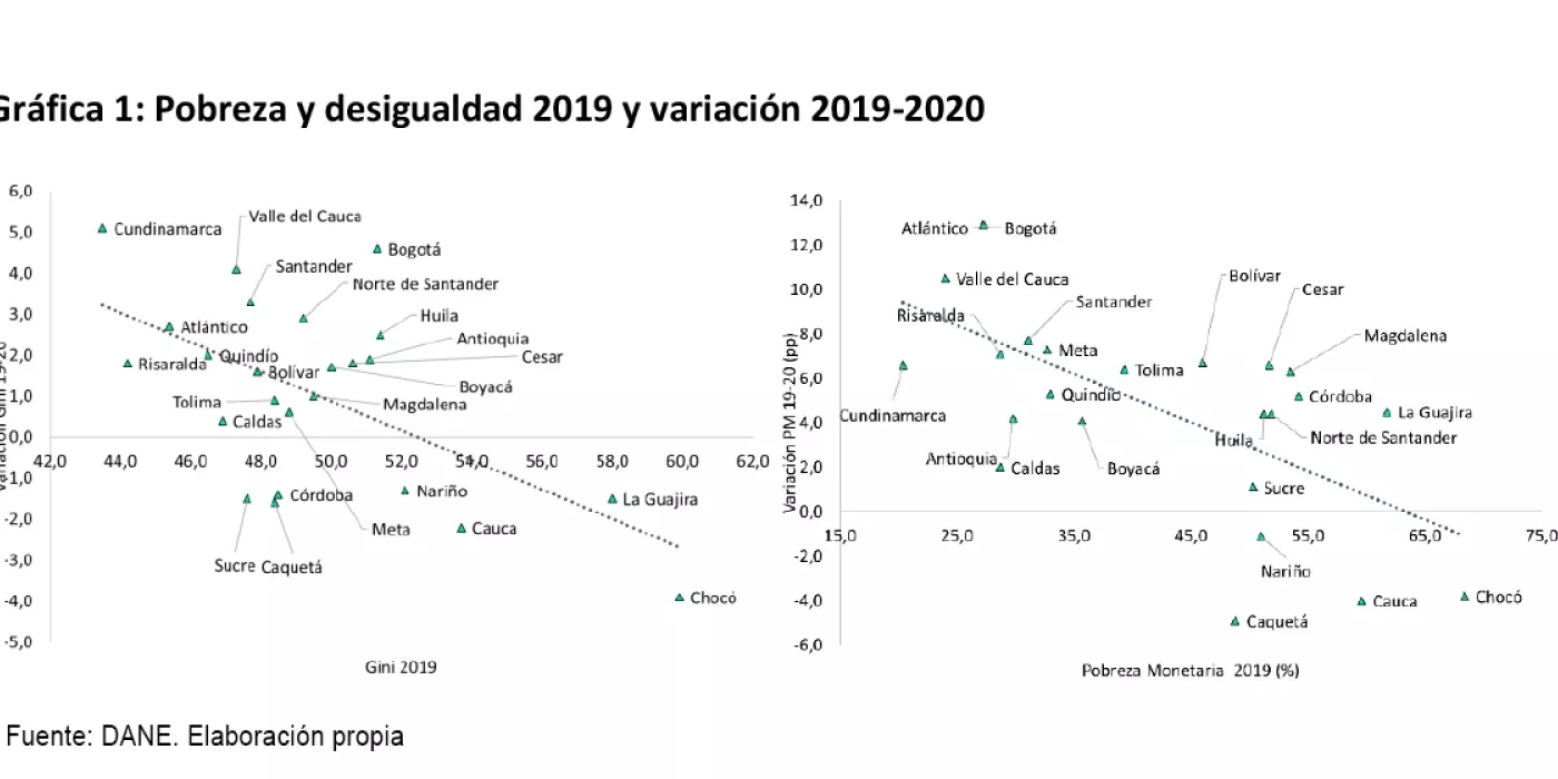 Grafico Pobreza y desigualdad 2019 y variación 2019-2020