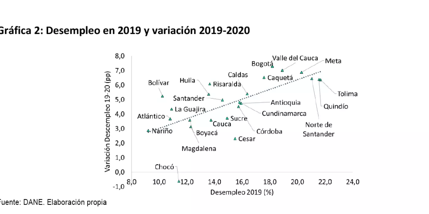 Gráfico Desempleo en 2019 y variación 2019-2020