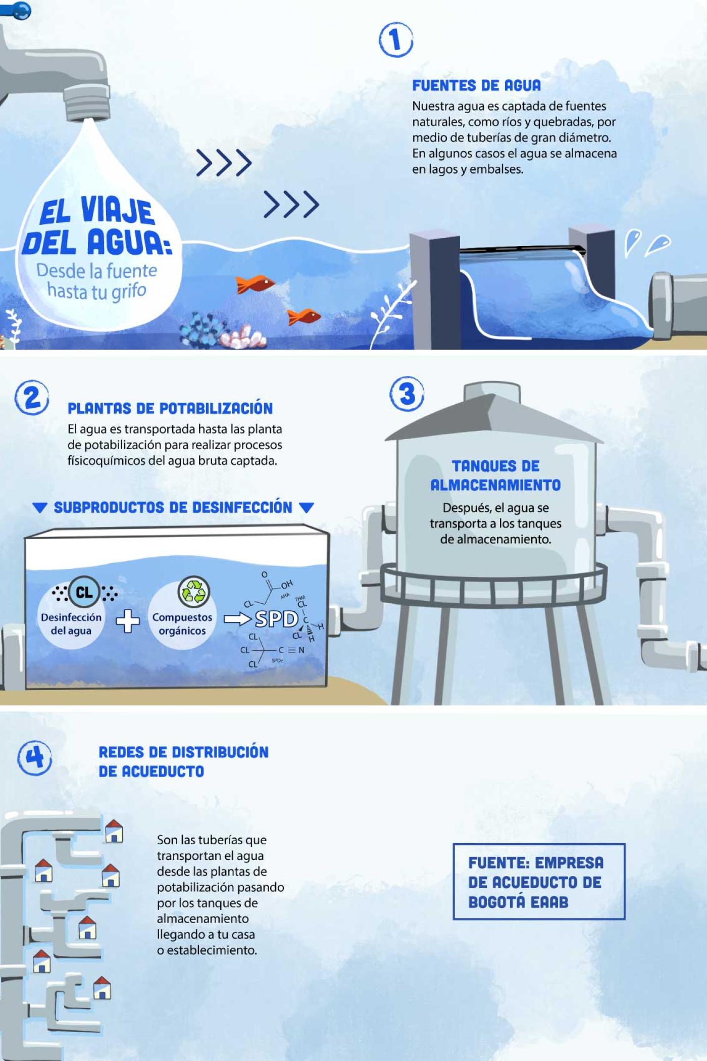 infografía Recorrido del agua 
