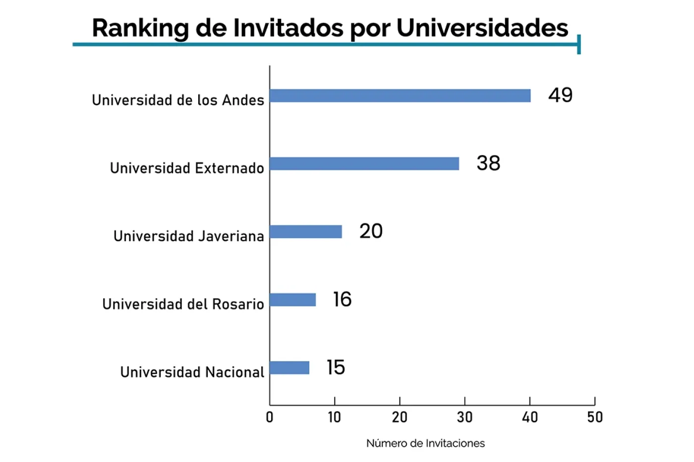 Ranking de Invitados por Universidades