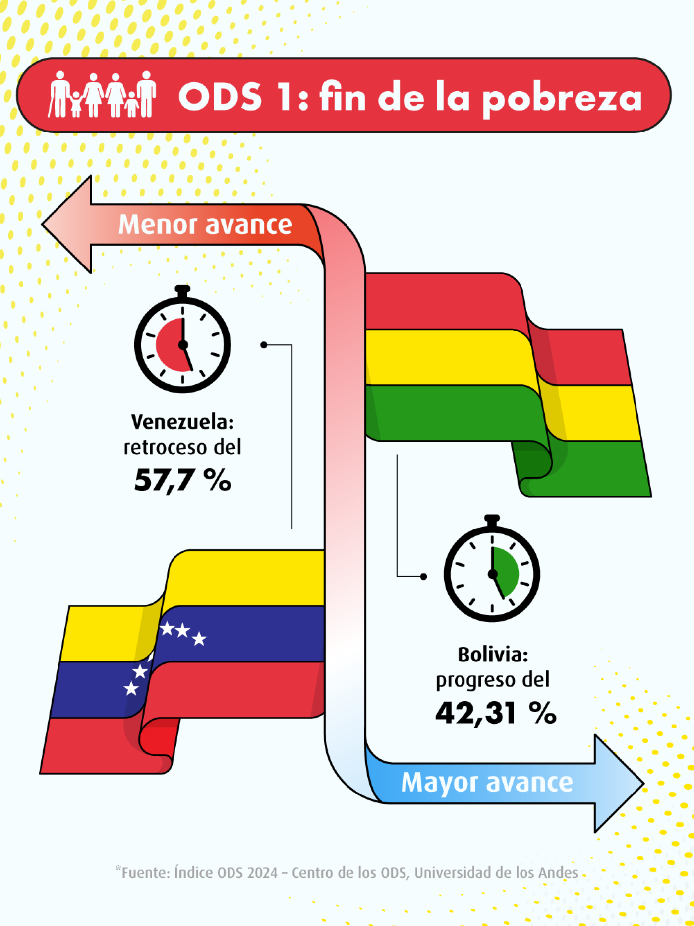 Objetivos de desarrollo sostenble
