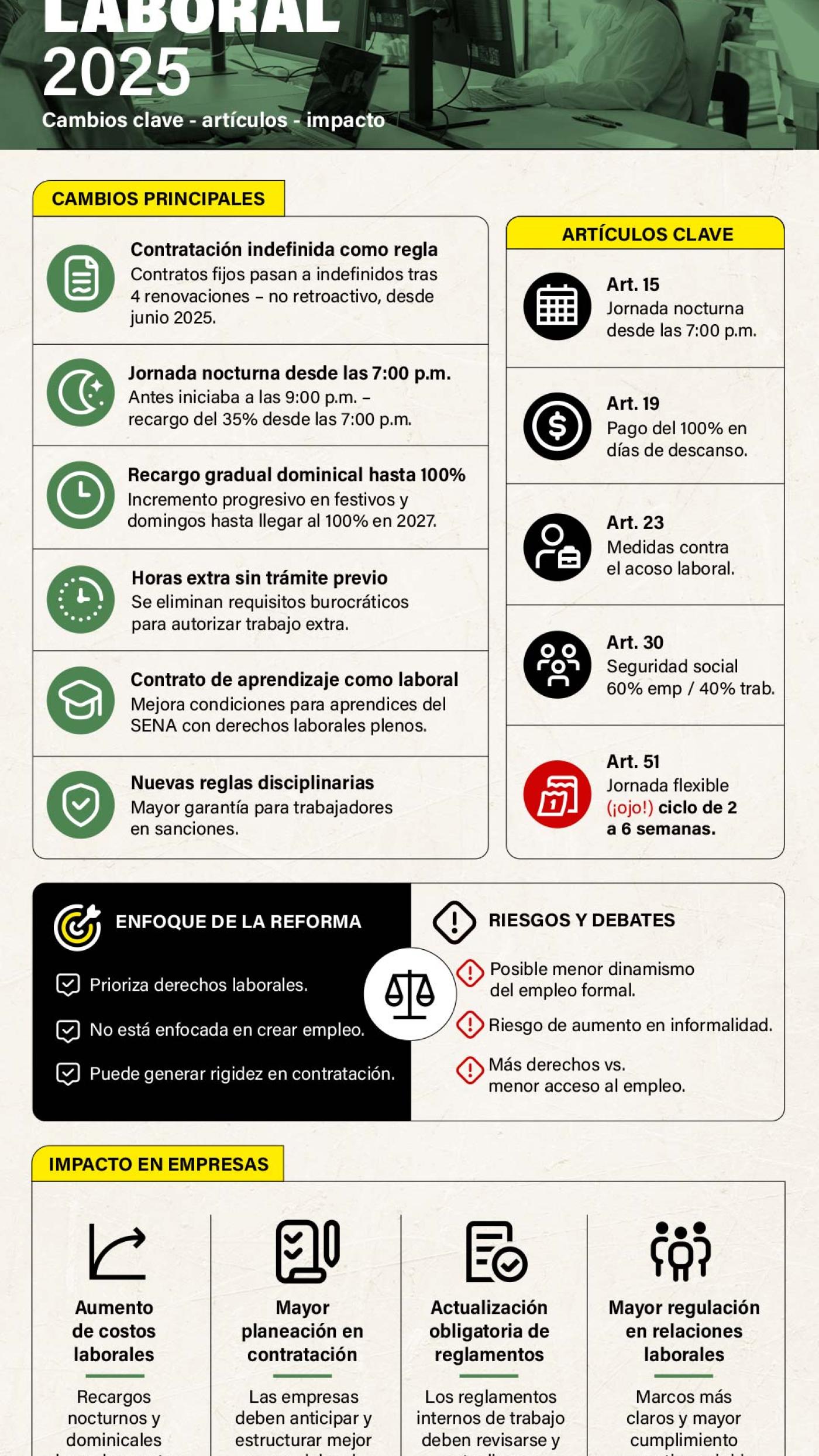 infografia resumen reforma laboral colombia 2026